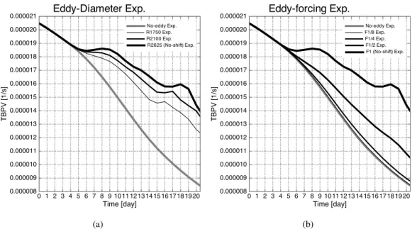 Figure 5.11: Time changes of the ensemble mean TBPV for the dipole-type block in No-shift Exp with diﬀerent (a) sizes and (b) amplitudes of the wavemaker