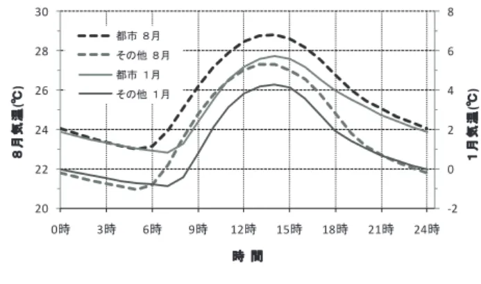 図 6  都市部およびその他における 1 月(実線)と 8 月(破線) の気温の平均日変化 