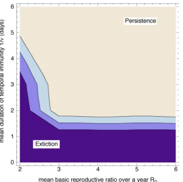 Figure S1: Persistence condition of virus in the IBM model when there is co-infection  and general temporal immunity