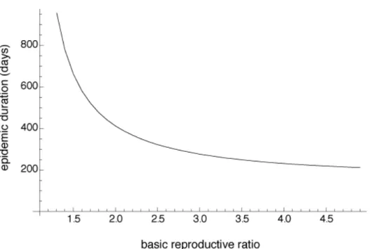 Figure S2: The dependence of epidemic duration on basic reproductive ratio in a single  strain SIR model