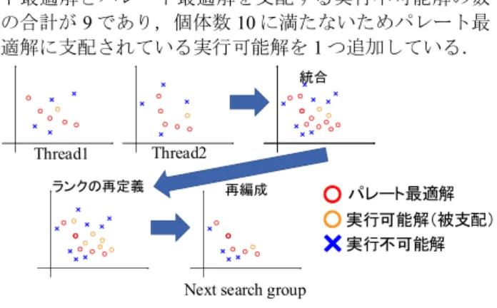 Fig. 1 は TNSDM アルゴリズム内で Heterogeneous crossover を実装した場合のフローチャートである．図中の|Q|は交叉法 によって生成された子の集団サイズ，|R|は解集団のサイズを 示す．交叉法の切り替え条件は，一定探索世代を基準に一 度だけ，または，次式(4)の条件のどちらかを予め設定してお き，条件を満たしたとき切り替える． Thread1Thread2 統合再編成