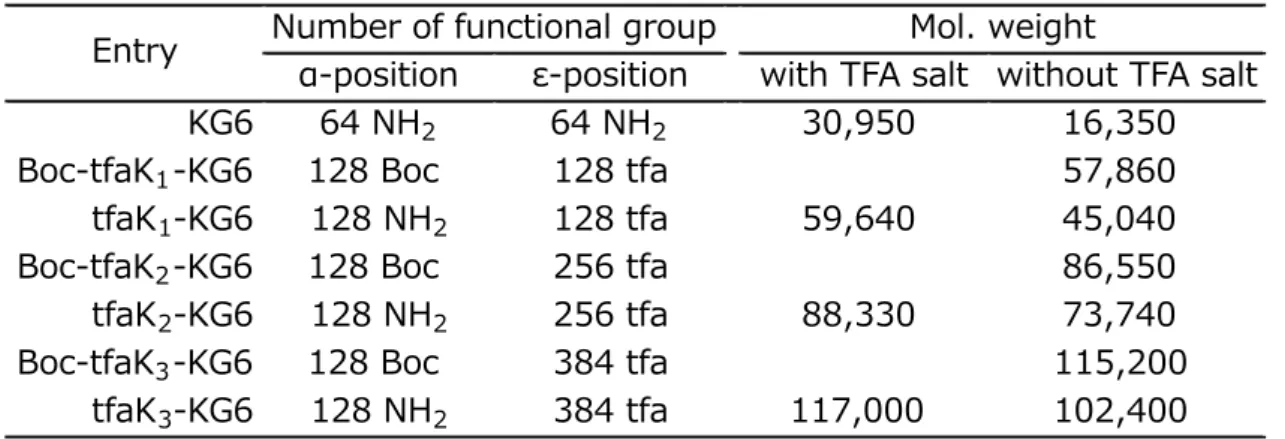表 4-5  α-Boc/ε-tfa 保護デンドリティックポリリジンの理論分৕量 