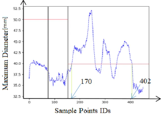 Fig. 14. Tangent vectors along central line. 