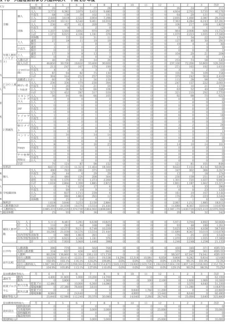 表 10 入館者数および入館料収入 平成 28 年度 区分 月 4 5 6 7 8 9 10 11 12 1 2 3 合計 開館日数 26 27 26 27 28 0 0 0 0 26 24 27 211 有     料     入     館     者 全額 個人 大人 3,773 6,385 3,979 5,455 9,480 0 0 0 0 4,604 2,765 3,735 40,176中高生681383910219100006429121752小人2,4493,6182,5223,9047,28