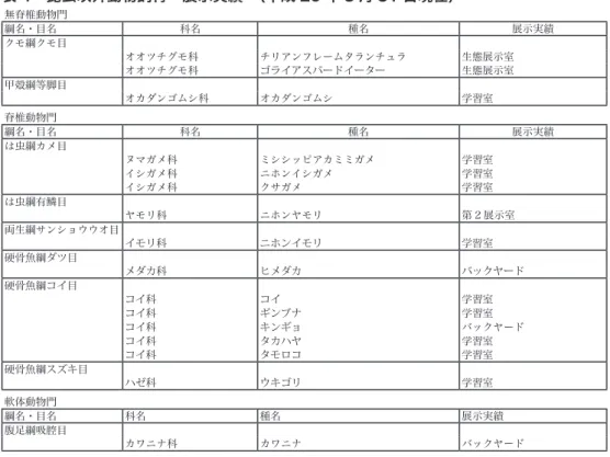 表 4 昆虫以外動物飼育・展示実績 （平成 29 年 3 月 31 日現在） 無脊椎動物門 綱名・目名 科名 種名 展示実績 クモ綱クモ目 オオツチグモ科 チリアンフレームタランチュラ 生態展示室 オオツチグモ科 ゴライアスバードイーター 生態展示室 甲殻綱等脚目 オカダンゴムシ科 オカダンゴムシ 学習室 脊椎動物門 綱名・目名 科名 種名 展示実績 は虫綱カメ目 ヌマガメ科 ミシシッピアカミミガメ 学習室 イシガメ科 ニホンイシガメ 学習室 イシガメ科 クサガメ 学習室 は虫綱有鱗目 ヤモリ科 ニホンヤモ