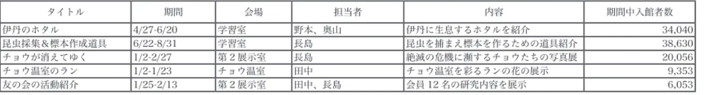表 5 プチ展示開催実績 平成 28 年度 タイトル 期間 会場 担当者 内容 期間中入館者数 伊丹のホタル 4/27-6/20 学習室 野本、奥山 伊丹に生息するホタルを紹介 34,040  昆虫採集＆標本作成道具 6/22-8/31 学習室 長島 昆虫を捕まえ標本を作るための道具紹介 38,630 チョウが消えてゆく 1/2-2/27 第 2 展示室 長島 絶滅の危機に瀕するチョウたちの写真展  20,056 チョウ温室のラン 1/2-1/23 チョウ温室 田中 チョウ温室を彩るランの花の展示 9,35
