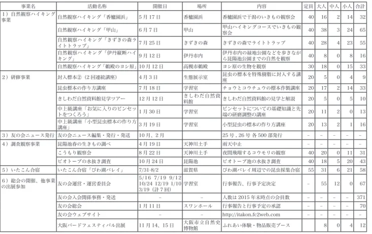 表 7　友の会活動支援事業　平成 27 年度 事業名 活動名称 開催日 場所 内容 定員 大人 中人 小人 合計 １）自然観察ハイキング 事業 自然観察ハイキング「香櫨園浜」 5 月 17 日 香櫨園浜 香櫨園浜で干潟のいきもの観察会 40 16 2 14 32  自然観察ハイキング「甲山」 6 月 7 日 甲山 甲山ハイキングコースでいきもの観 察会 40 38 3 24 65  自然観察ハイキング「きずきの森ラ イトトラップ」 7 月 25 日 きずきの森 きずきの森でライトトラップ 40 28 4 2