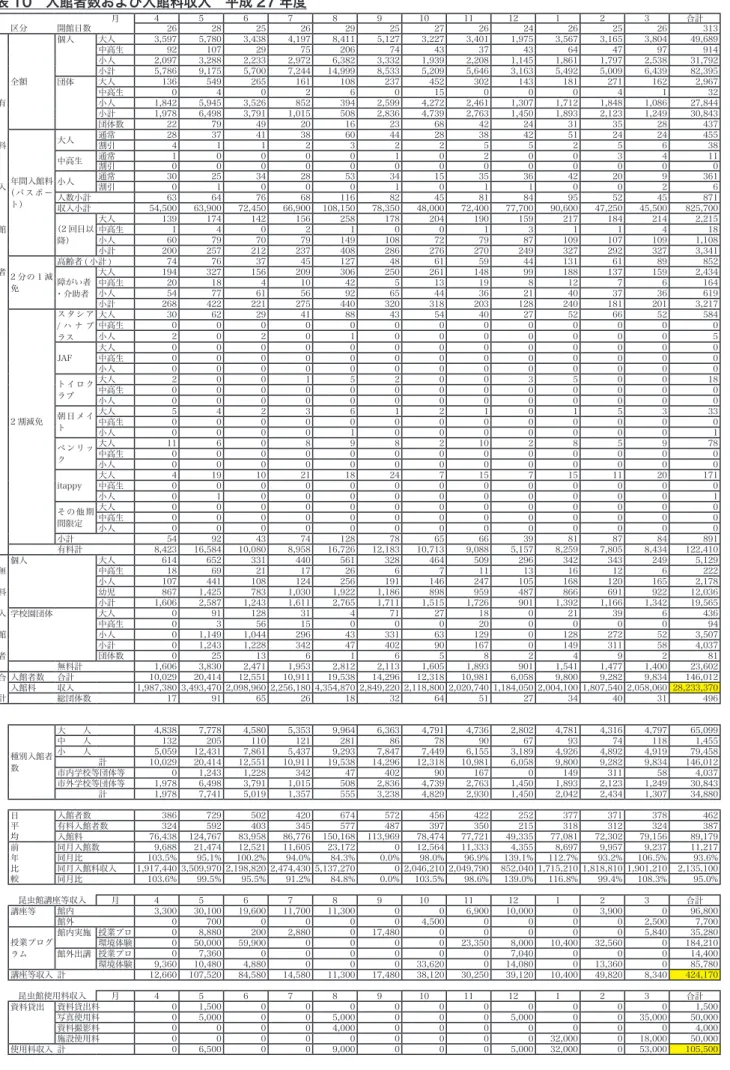 表 10　入館者数および入館料収入　平成 27 年度 月 4 5 6 7 8 9 10 11 12 1 2 3 合計 区分 開館日数 26 28 25 26 29 25 27 26 24 26 25 26 313 全額 個人 大人 3,597 5,780 3,438 4,197 8,411 5,127 3,227 3,401 1,975 3,567 3,165 3,804 49,689中高生92107297520674433743644797914小人2,0973,2882,2332,9726,3823,3