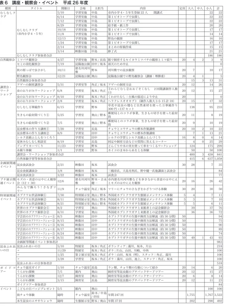 表 6 講座・観察会・イベント 平成 26 年度 種別 タイトル 開催日 会場 主担当 内容 定員 大人 中人 小人 計 むしむしク ラブ むしむしクラブ （市内小学４・5 年） 5/10  学習室他 中島 市内小学 4・５年生登録 22 人  開講式 22 226/14 学習室他中島第１ビオトープで虫探し22227/12 学習室他中島第１ビオトープで虫探し22228/29 学習室他中島絵手紙・紙工作202010/18学習室他中島第１ビオトープで虫探し1717 11/8  学習室他 中島 第１ビオトープで虫
