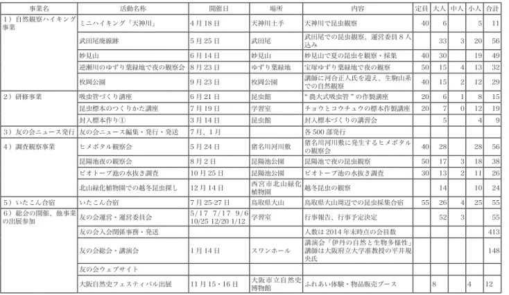 表 7 友の会活動支援事業 平成 26 年度 事業名 活動名称 開催日 場所 内容 定員 大人 中人 小人 合計 １）自然観察ハイキング 事業 ミニハイキング「天神川」 4 月 18 日 天神川土手 天神川で昆虫観察 40  6  5  11  武田尾廃線跡 5 月 25 日 武田尾 武田尾での昆虫観察。運営委員 8 人 込み 33  3  20  56  妙見山 6 月 14 日 妙見山 妙見山で夏の昆虫を観察・採集 40  30  19  49  逆瀬川のゆずり葉緑地で夜の観察会 8 月 23 日 ゆず