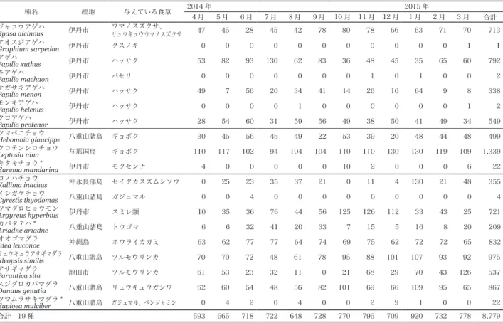 表 2 飼育用食草管理数 平成 26 年度（平成 27 年 3 月 31 日現在） 食草 科名 種名 桑津 合計 ｽｶｲ ﾊﾟｰｸ 昆虫館 総合計 食草とするチョウ養生 温室 学習室屋外合計 尺鉢 ｺﾝﾃﾅ 地植 株数 地植 鉢 鉢 鉢 地植 鉢 株数 株数 キョウチクトウ科 ホウライカガミ  98 98 3 1 4 102 オオゴマダラ ガガイモ科 リュウキュウガシワ 84 84 5 1 2 8 92 スジグロカバマダラツルモウリンカ6060112 62 リュウキュウアサギマダラ、アサギマダラ ガガイモ 
