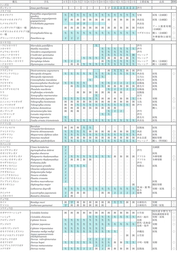 表 3 テラリウム飼育昆虫一覧 平成 26 年度 種名 学名 4 月 5 月 6 月 7 月 8 月 9 月 10 月 11 月 12 月 1 月 2 月 3 月 主要産地 由来 繁殖 トンボ目 ギンヤンマ Anax parthenope - - - - - - - 学 2 2 2 2 伊丹 ゴキブリ目 オオゴキブリ Panesthia angustipennis  spadica 生 生 生 生 生 生 生 生 生 生 生 生 宝塚 採集（企画展） ○ ヤエヤマオオゴキブリ Panesthia angus