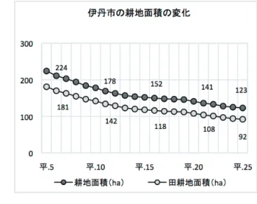 図 2 伊丹市の耕地面積の変化 謝辞   シャジクモの同定をしていただいた兵庫県立人と自然 の博物館の阪上勝彦氏、佐藤裕司氏、ビオトープ池の計 画当初よりご指導をいただいている伊丹市昆虫館の田中 良尚氏、伊丹幼稚園のビオトープ池の施工、維持管理に ご尽力いただいている園長先生をはじめ先生がた、保護 者の皆様、ビオトープサポーターの皆様に感謝申し上げ ます。 参考文献・Web サイト 伊丹市 市民自治部 環境政策室 みどり公園課 編（2014） 生物多様性いたみ戦略．伊丹市 , 兵庫 農林水産省 web サイ