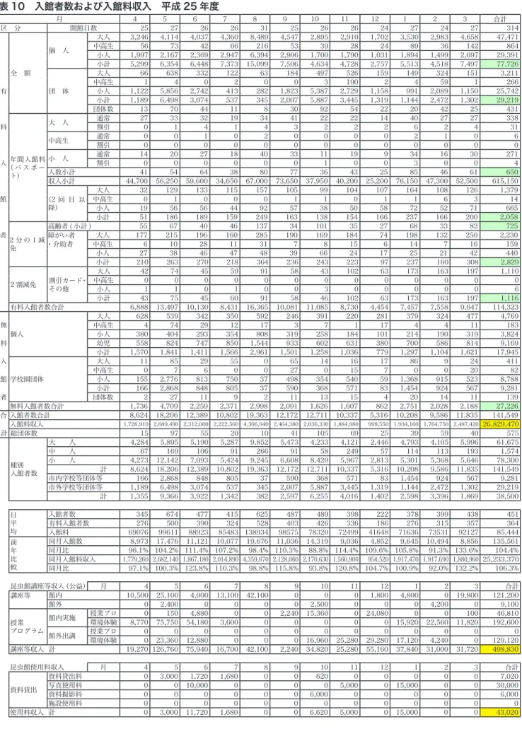 表 10　入館者数および入館料収入　平成 25 年度 月 4 5 6 7 8 9 10 11 12 1 2 3 合計 区　分 開館日数 25 27 26 26 31 25 26 26 24 27 24 27 314 全　額 個　人 大人 3,246 4,114 4,037 4,360 8,489 4,547 2,895 2,910 1,702 3,530 2,983 4,658 47,471中高生56734266216533928248936142864小人1,9972,1672,3692,9476,394