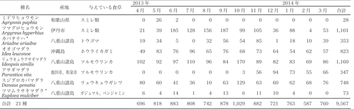 表 2　飼育用食草管理数　平成 25 年度（平成 26 年 3 月 31 日現在） 食草　科名 種名 桑津 合計 ｽｶｲ ﾊﾟｰｸ 昆虫館 総合計 食草とするチョウ養生 温室 学習室屋外合計 尺鉢 ｺﾝﾃﾅ 地植 株数 地植 鉢 鉢 鉢 地植 鉢 株数 株数 キョウチクトウ科 ホウライカガミ  79 79 1 1 2 81 オオゴマダラ ガガイモ科 リュウキュウガシワ 71 71 1 1 2 73 スジグロカバマダラ ツルモウリンカ 70 70 2 1 3 73 リュウキュウアサギマダラ、アサギマダラ ミカ
