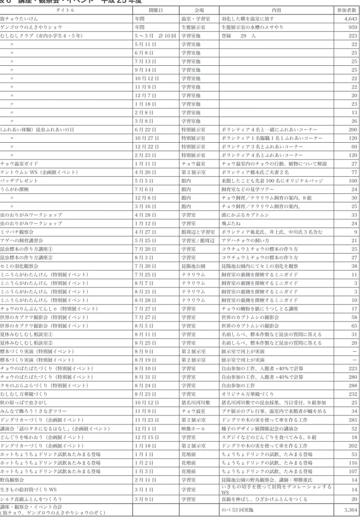 表 6　講座・観察会・イベント　平成 25 年度 タイトル 開催日 会場 内容 参加者数 放チョウたいけん 年間 温室・学習室 羽化した蝶を温室に放す 4,643  ゲンゴロウのえさやりショウ 年間 生態展示室 生態展示室の水槽のエサやり 959  むしむしクラブ（市内小学生４・5 年） 5 〜 3 月　計 10 回 学習室他 登録　　29　人 223  　　〃 5 月 11 日 学習室他 22 　　〃 6 月 8 日 学習室他 25 　　〃 7 月 13 日 学習室他 25 　　〃 9 月 14 日 学習