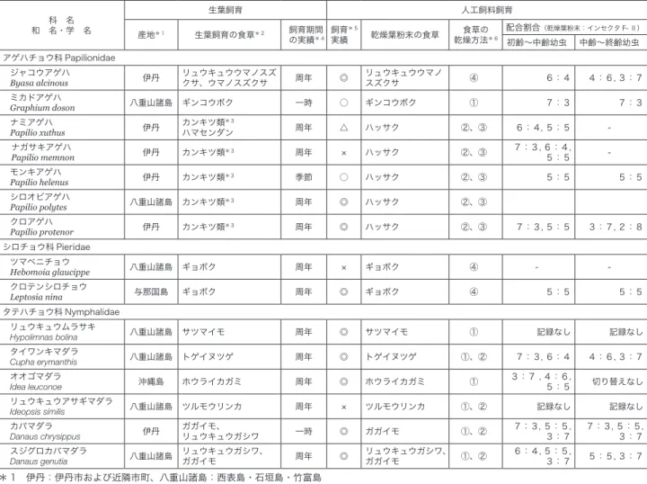 表 1　伊丹市昆虫館における人工飼料飼育の実績 和　名・学　名科　名 生葉飼育 人工飼料飼育 産地 ＊ 1  生葉飼育の食草 ＊ 2 飼育期間 の実績 ＊ 4 飼育 ＊ 5実績 乾燥葉粉末の食草 食草の乾燥方法 ＊ 6 配合割合 （乾燥葉粉末：インセクタ F- Ⅱ） 初齢〜中齢幼虫 中齢〜終齢幼虫 アゲハチョウ科 Papilionidae ジャコウアゲハ Byasa alcinous 伊丹 リュウキュウウマノスズ クサ、ウマノスズクサ 周年 ◎ リュウキュウウマノスズクサ ④  ６：４  ４：６, ３：７ 