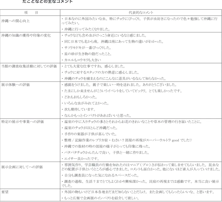 表 3 アンケートの自由記入欄、 「おきなわ」展の具体的な感想、印象に残ったコーナー、新たに知っ たことなどの主なコメント 　項　　　目 代表的なコメント 沖縄への関心向上 ・ 日本なのに外国みたいな虫、 特にチョウにびっくり。 子供が虫好きになったので色々勉強して沖縄に行 ってみたい。 ・ 沖縄に行ってみたくなりました。 沖縄の知識の獲得や印象の変化 ・ チョウなども含め虫がけっこう身近にいるなと感じました。 ・ 同じ日本でも北から南。 沖縄は南にあって生物の違いがわかった。 ・ サソリモドキが一番びっく