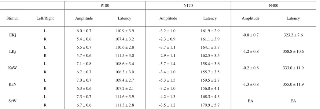 Table 1. Mean peak amplitudes (µV) and latencies (ms) of the P100, N170 and N400 components in the BSF condition (Experiment 1) 