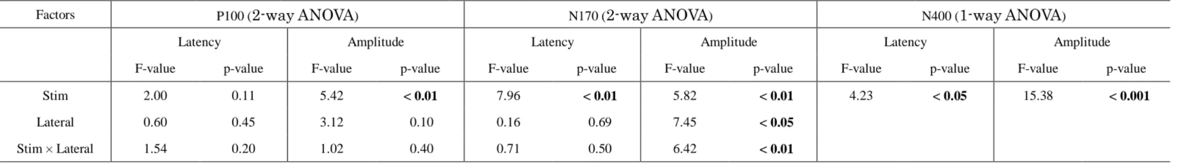 Table 2. ANOVA results in Experiment 1 