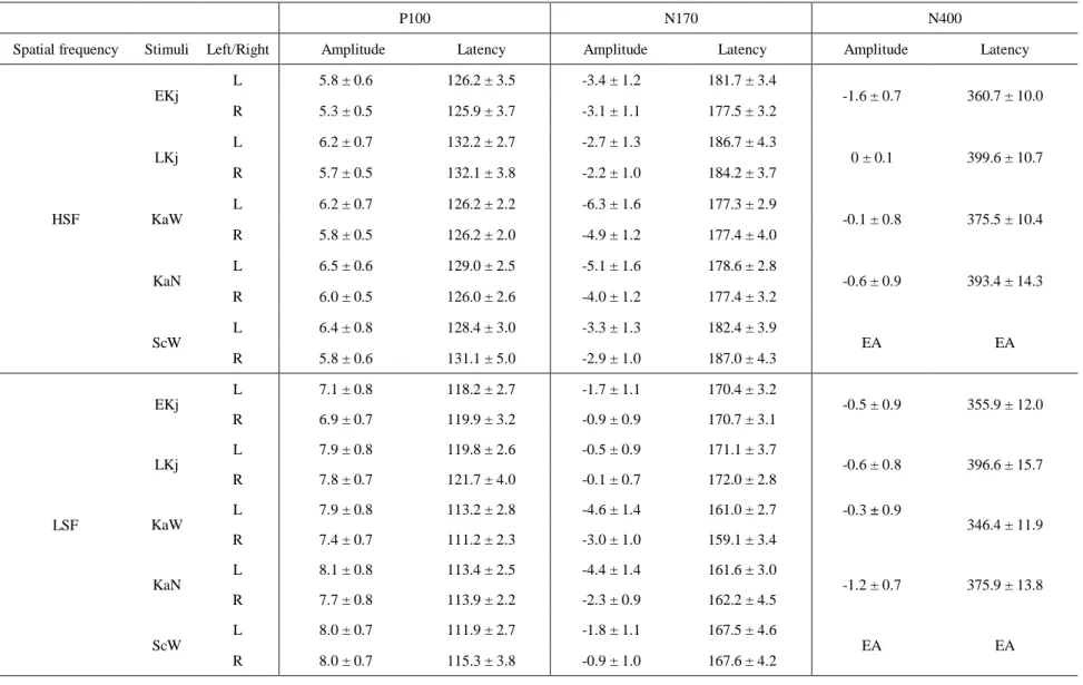 Table 3. Mean peak amplitudes (µV) and latencies (ms) of the P100, N170 and N400 components in the HSF and LSF conditions (Experiment 2) 
