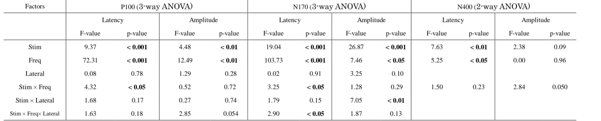 Table 4. ANOVA results in Experiment 2 