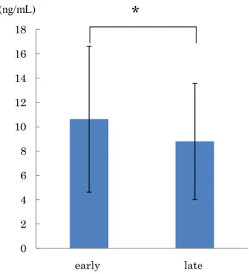 Fig. 2. urinary 8-OHdG levels after creatinine correction and specific gravity correction in  early (12-16w) and late (32-36w) pregnancy 