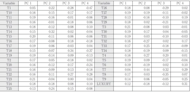 Table 2 Panel C First three principal components for returns on the apparel &amp; luxury goods index（yen base） and the 33 sectors of TOPIX T1 T10 T11 T12 T13 T14 T15 T16 T17 T18 T19 T2 T20 T21 T22 T23 T24 T25 0.050.160.190.160.180.150.200.170.190.150.190.1