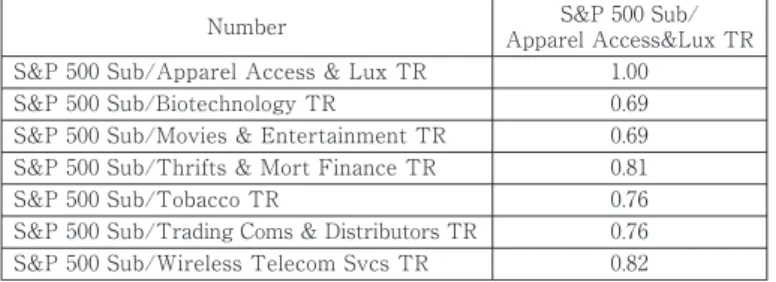 Table 3 Correlation Analysis of S&amp;P500 sub-indices and the apparel &amp; luxury goods index S&amp;P 500 Sub/Apparel Access &amp; Lux TR S&amp;P 500 Sub/Biotechnology TR S&amp;P 500 Sub/Movies &amp; Entertainment TR S&amp;P 500 Sub/Thrifts &amp; Mort Fi