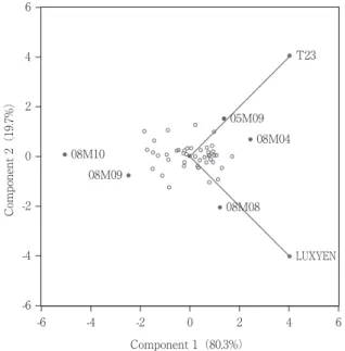 Figure 3 Orhtonormal Loading Biplots for apparel &amp; luxury goods index and the TOPIX composite index（T23） -66420-2-4-6 -4 -2 0 2 4 6LUXYENT2305M0908M0408M0808M0908M10Component 2（19.7%） Component 1（80.3%）
