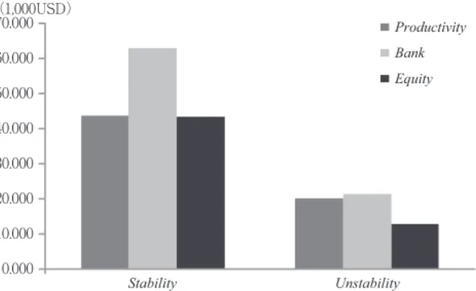 図 2-1 では変数 Stability によって，図 2-2 では Downside によって各国を安定と不安定に分類し，各々 の Bank，Equity，Productivity の平均値を示したものである。ここでも，金融市場および企業の平均労 働生産性について不安定より安定の方が高いことがわかる。 これまでの議論の結論として，各国においてどのような法の起源を過去に採択したのかということよ りも，むしろ主たる金融市場の安定性が重要であると考えると同時に，金融市場の安定性は金融市場の 発展と関連付けられ，