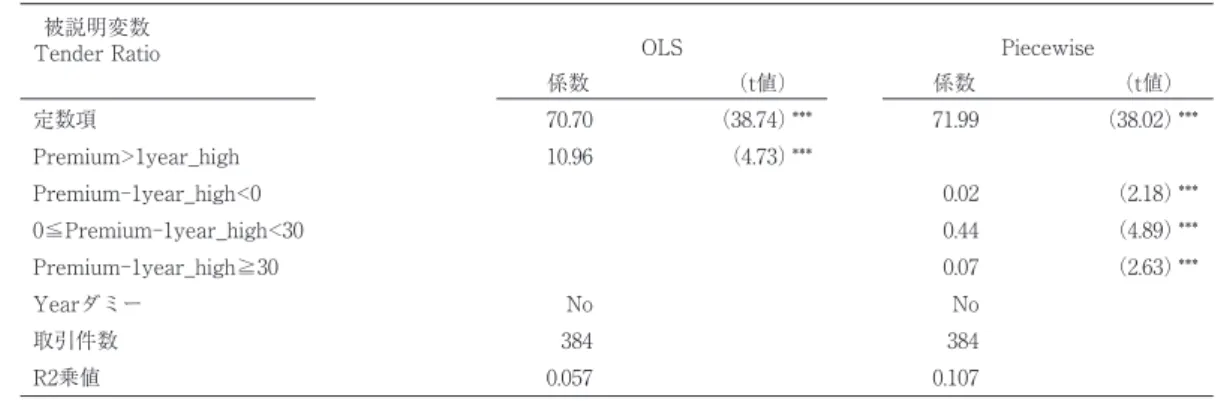 表 8 に単回帰分析の結果を示す。
