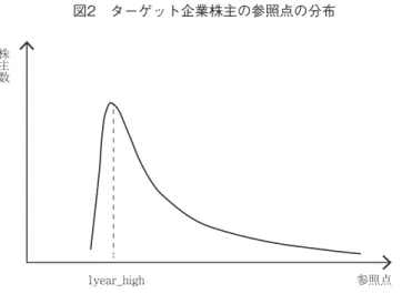 表 9 から小口株主比率を考慮しない場合の分析では，Premium は Tender Ratio に対して有意に正 の影響を及ぼしている。しかし，Premium>1year_high ダミーに関しては，係数は正であるが有意で はない。この結果は，個人投資家と機関投資家を区別せず分析を行っていたため，過去の株価の高値を 参照点として応募行動を決定していないと推測される機関投資家の応募行動が結果に反映されたためで あると解釈できる。またコントロール変数に関しては，スクイーズアウトの意思が Tender R