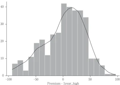 表 10 より被説明変数を Premium，説明変数を 1year_high とした単回帰分析の結果，1year_high