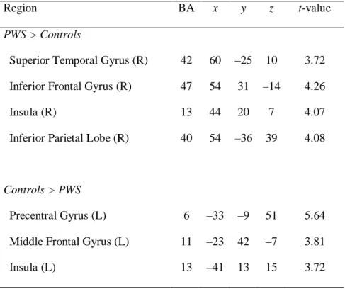 Table 3.  Regions, coordinates,  and  t-statistics  of significantly different  gray  matter  voxels in VBM