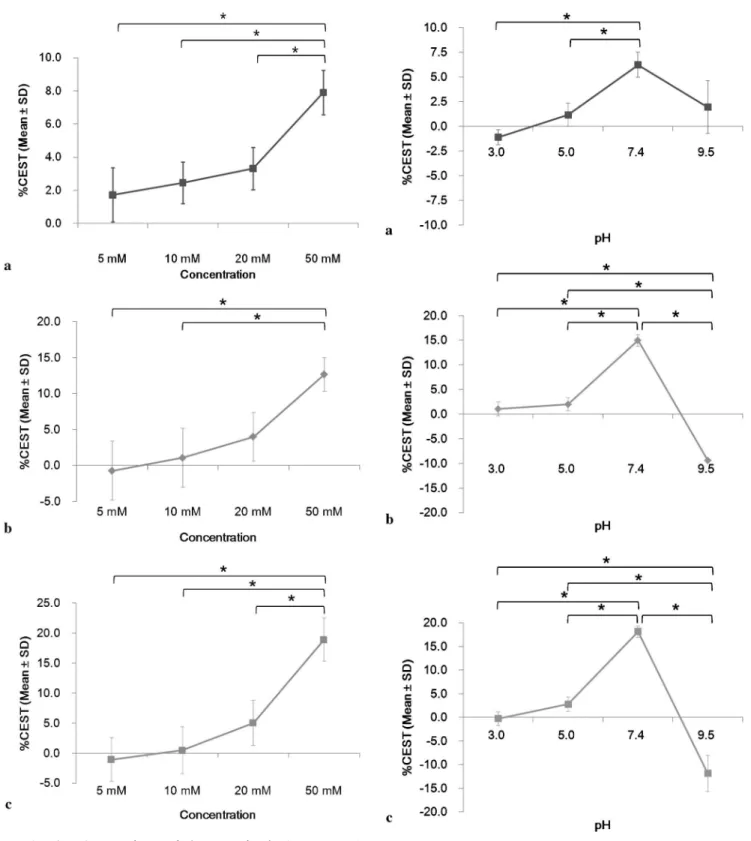 Fig. 5. Comparison of the magnitude (percentage) of chemical exchange saturation transfer (zCEST) of each paramagnetic CEST (PARACEST) agent at pH values of 3.0, 5.0, 7.4, and 9.5