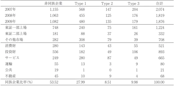 表 3 に同族企業，非同族企業間での収益性指標，リスク指標，そして企業規模，負債比率等の違い を示す。