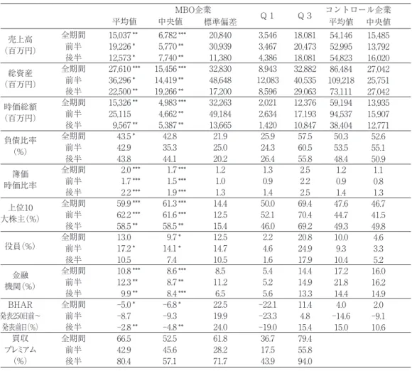 表 2 は，MBO3 期前から MBO 直前期までの MBO 企業の経営業績指標と利益調整の代理変数の中 央値と平均値をそれぞれパネル A とパネル B で示している。前半サンプルの裁量的発生高が直前期に おいて有意にマイナスであるが，その他の結果に関してはほとんど有意な結果は得られていない。 表 3 は，回帰分析に用いる変数間の相関係数を示している。本分析において，SIZE と FIN の間に 高い相関がみられる。ただし，以下の分析において多重共線性の問題は憂慮するほどではない 17 。表1 直前期におけ