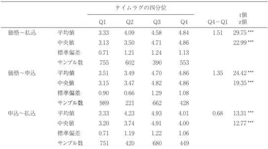 表 4 は公募増資企業の特徴を価格算定方式別，年代別に示した記述統計量である。時価資産総額は， 公募増資のアナウンスメントの直前月末のインフレ率調整済みの時価資産合計である。全サンプルで は約 2,356 億円である。価格算定方式別では，ブックビルディング方式とブックビルディング以外の 方式でほとんど差がみられない。年代別では，2000 年代の約 3,100 億円が最も高く，1990 年代の約 1,600 億円とは倍近い差がある。ボラティリティは，公募増資のアナウンスメント日前− 11 日から− 30 日間