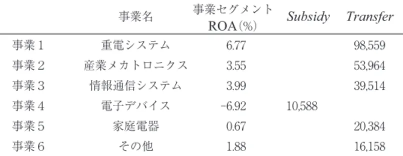 表 2 と 表 3 は事業セグメント数が多く，ベンチマークによって差異の生じる三菱電機（2010.3 期）