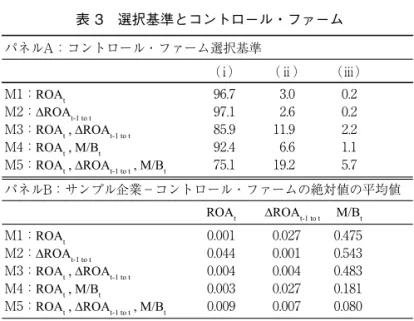 表 3 選択基準とコントロール・ファーム パネルA：コントロール・ファーム選択基準 パネルB：サンプル企業−コントロール・ファームの絶対値の平均値（ⅰ）（ⅱ）（ⅲ）96.797.185.992.475.13.02.611.96.619.20.20.22.21.15.7M1：M2：M3：M4：M5：ROAt∆ROAt-1 to tROAt , ∆ROAt-1 to tROAt , M/BtROAt , ∆ROAt-1 to t , M/Bt M1： M2： M3： M4： M5： ROA t ∆ROA t-1