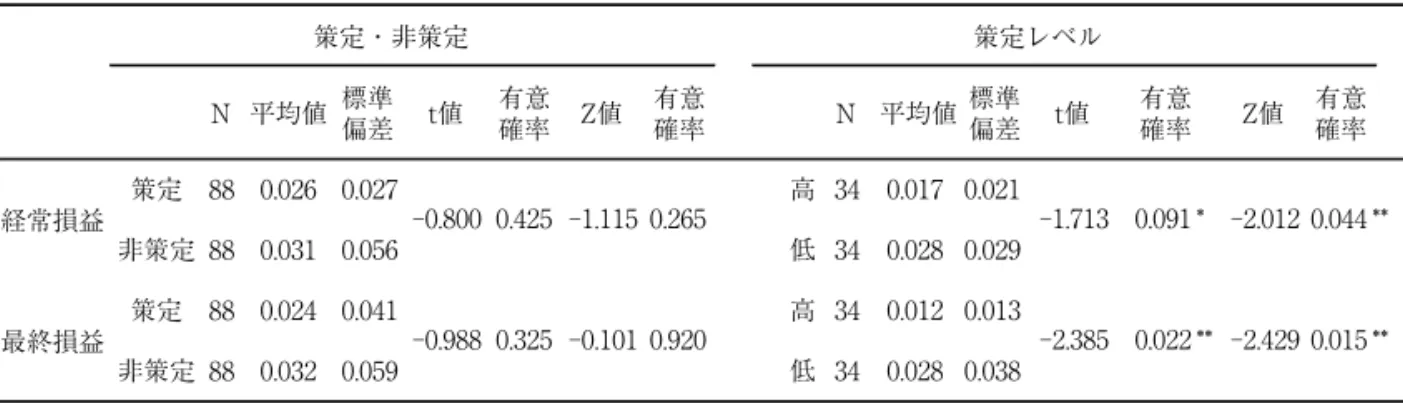 表 8 のとおりである。策定・非策定企業の比較では明確な結果はでていないものの，BCP-Level では 上位企業（企業全体で体制・施設が導入され，定期的な見直しにより改善が図られているレベル 4 以 上の企業）の方がそれ以下の企業に比べ，業績予想誤差は有意に小さい結果となり第 4 節の結果が追 認された。 BCP への取り組みと業績予想精度の関係をより具体的に明らかにするため，BCP への取り組みと減 損把握のスピードの関係をさらに検証する。 BCP を策定するにあたっては，リスク事象などの発生時に自社に