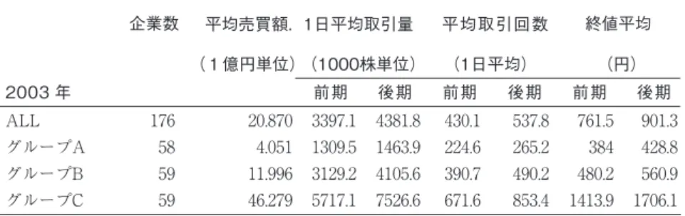 表 1 より， 1 日平均取引量， 1 日平均取引回数についてはグループ A， B， C の順番に大きくなっている。 1 日平均売買金額については，  グループ B はグループ A の約 3 倍，グループ C はグループ B の約 4 倍 の大きさになっている。したがって，グループ C の銘柄は出来高ベース，売買金額ベース双方で計っ て最も大きい銘柄群である。次に，公開気配情報拡充のイベント前後の変化を見ると， 1 日平均取引量， 1 日平均取引回数のどちらで計ってもイベント後の出来高が増えていることが明ら