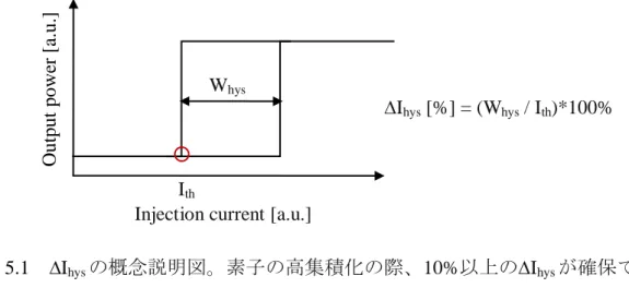 図 5.1   ∆ I hys の概念説明図。素子の高集積化の際、 10% 以上の ∆ I hys が確保で きれば、全集積素子の同一動作電流の設定は可能だと考えられる。 
