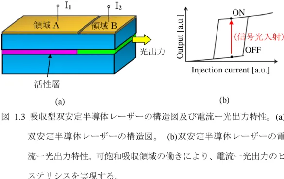 図 1.3  吸収型双安定半導体レーザーの構造図及び電流ー光出力特性。(a) 双安定半導体レーザーの構造図。  (b)双安定半導体レーザーの電 流ー光出力特性。可飽和吸収領域の働きにより、電流ー光出力のヒ ステリシスを実現する。   