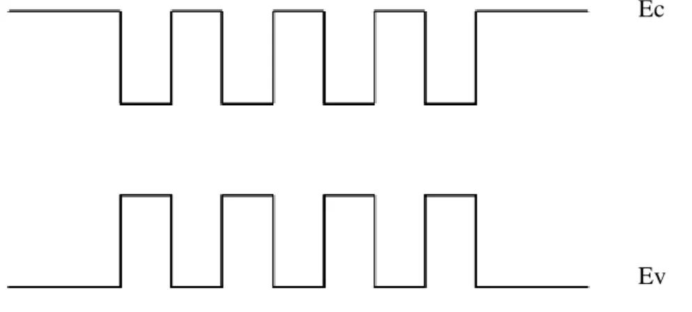 図 A.3 にバンド端(Band edge)における多重量子井戸のバンド構造を示す。活性 層厚が小さくなると、光閉じ込め係数が小さくなり、その結果、発振閾値電流 密度が急激に増大するという問題がある。そこで、光波の閉じ込められる領域 に複数の量子井戸層を形成することによって、光閉じ込め係数を実質的に高め ることができる。ただし、隣接する量子井戸間に大きなエネルギー障壁が存在 するために、キャリヤーが伝搬するにつれてキャリヤーの注入効率が低下する。 その結果、全ての量子井戸層のキャリヤー分布を均一にすることが