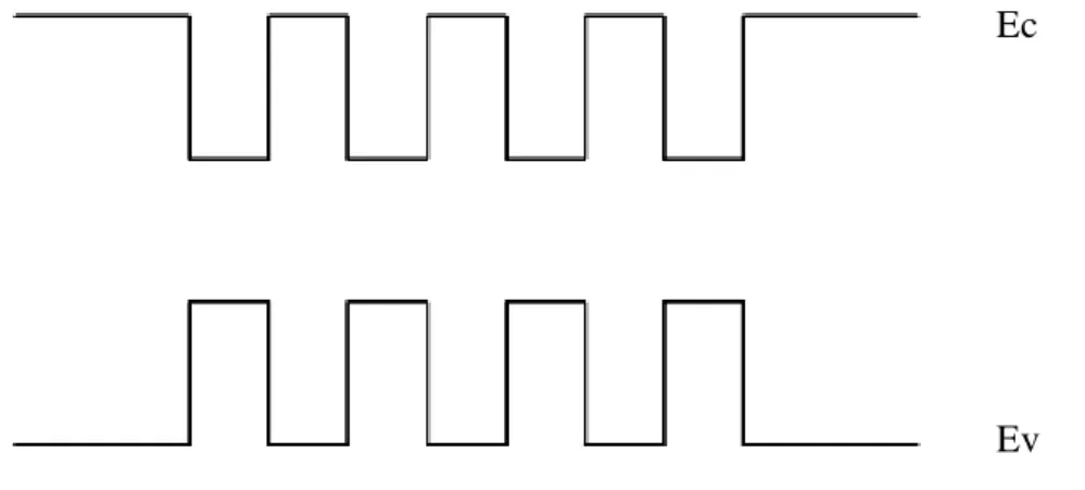 図 A.3 にバンド端(Band edge)における多重量子井戸のバンド構造を示す。活性 層厚が小さくなると、光閉じ込め係数が小さくなり、その結果、発振閾値電流 密度が急激に増大するという問題がある。そこで、光波の閉じ込められる領域 に複数の量子井戸層を形成することによって、光閉じ込め係数を実質的に高め ることができる。ただし、隣接する量子井戸間に大きなエネルギー障壁が存在 するために、キャリヤーが伝搬するにつれてキャリヤーの注入効率が低下する。 その結果、全ての量子井戸層のキャリヤー分布を均一にすることが