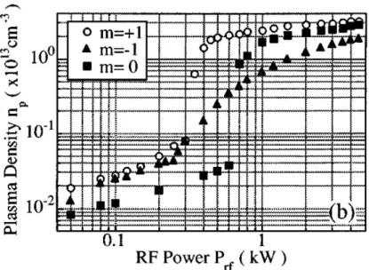 図 1-4: 電子密度の入力 rf パワー依存性 [18]．アンテナ形状を変更して m = 0, ± 1 のヘリコン波を励起している．図中 300 ‐ 700 W の領域の， 急激な密度の増加現象を密度ジャンプと呼ぶ． 表 1.1: 高周波プラズマ源の分類 ヘリコン波 CCP ICP 電子サイクロトロン波 電子密度 m − 3 10 18 − 10 19 10 15 − 10 17 10 17 − 10 19 10 17 − 10 19 ガス圧力 mTorr 0.5-100 100-5000 0.5-500