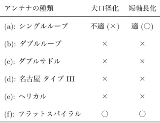 表 1.2: 図 1-8 における各アンテナの分類． アンテナの種類 大口径化 短軸長化 (a): シングルループ 不適 (×) 適 (○) (b): ダブルループ × × (c): ダブルサドル × × (d): 名古屋 タイプ III × × (e): ヘリカル × × (f): フラットスパイラル ○ ○ 1.5 ヘリコンプラズマ源の大口径化と短軸長化 プラズマ源の大口径化と短軸長化を同時に実現するため，即ち低アス ペクト化のためには，励起アンテナの選定が特に重要であると考えられ る．図 1-8[3]
