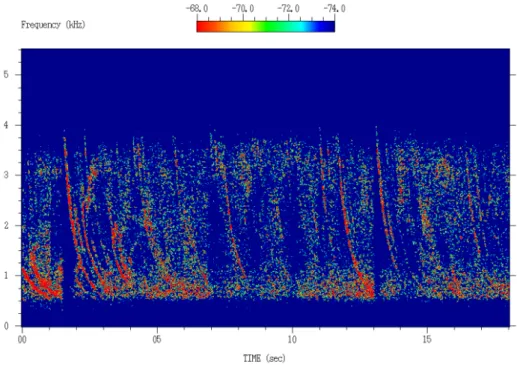 図 1-1: 地球磁気圏で測定・検波された可聴周波数領域 (< 5.5 kHz) の電 磁波の周波数スペクトルの時間発展 [5]．時間の経過と共に周波数が低下 する信号がホイスラー波である．